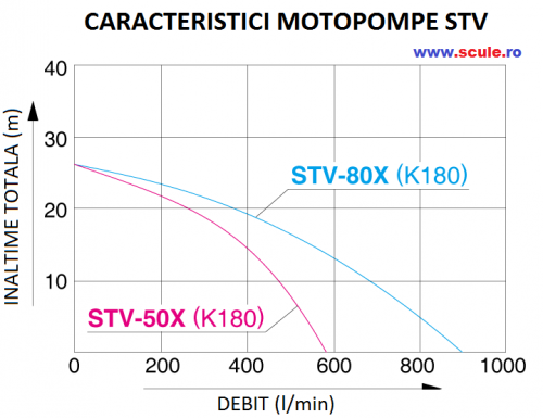 Motopompa apa semimurdara STV-50X