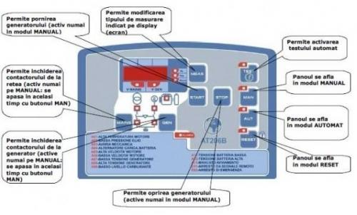 Panou automatizare - transfer de sarcina trifazat PRAMAC 