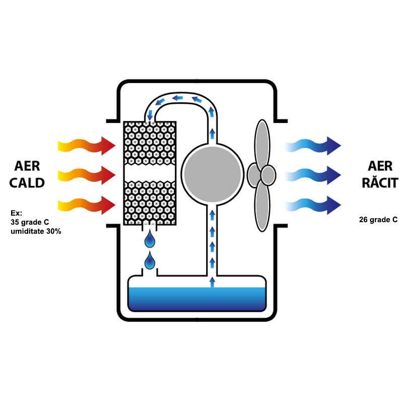 Racitor de aer Master, tip BioCooler CCX 4.0, alb, 150W, 4000 m³/h, 3 viteze