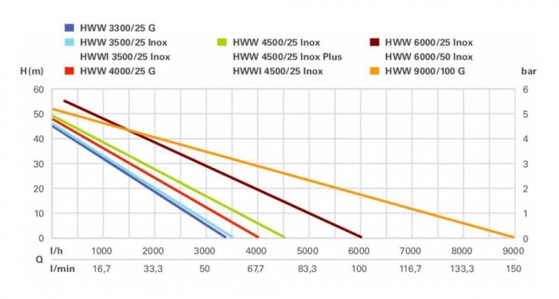 Hidrofor HWW 9000/100G