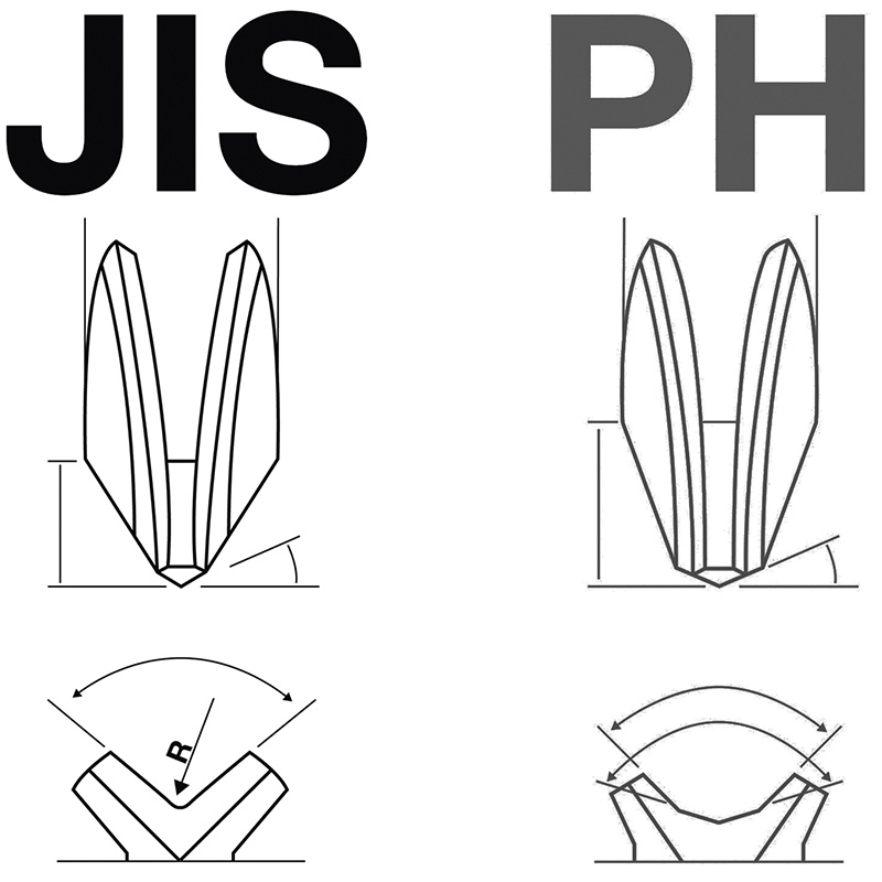 Set 4 surubelnite JIS (standard japonez), JIS1 - JIS4