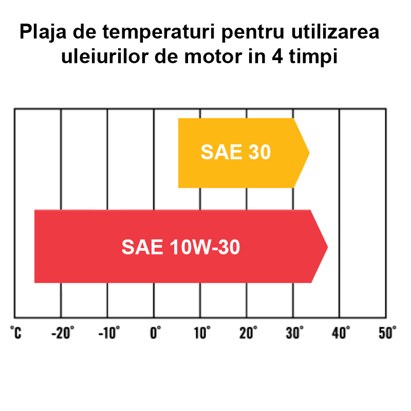 Ulei de motor STIHL SAE 30, 0.5l, motoare in 4 timpi benzina