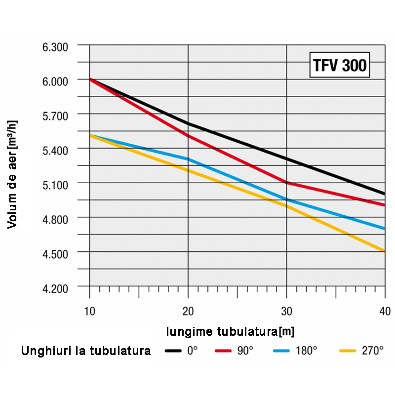 Ventilator centrifugal industrial, de presiune mare, Trotec, tip TFV300 (fara cadru) Ventilator centrifugal industrial, de presiune mare, Trotec, tip TFV300 (fara cadru)