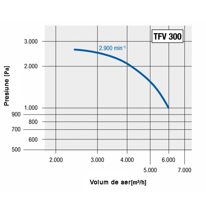 Ventilator centrifugal industrial, de presiune mare, Trotec, tip TFV300 (fara cadru)