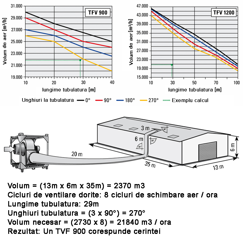 Ventilator centrifugal industrial, de presiune mare, Trotec, tip TFV1200 (fara cadru)