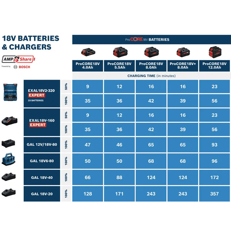 Pachet 2 acumulatori Expert EXBA18V-55, 18V, 5.5Ah + incarcator GAL12V/18V-80, Bosch