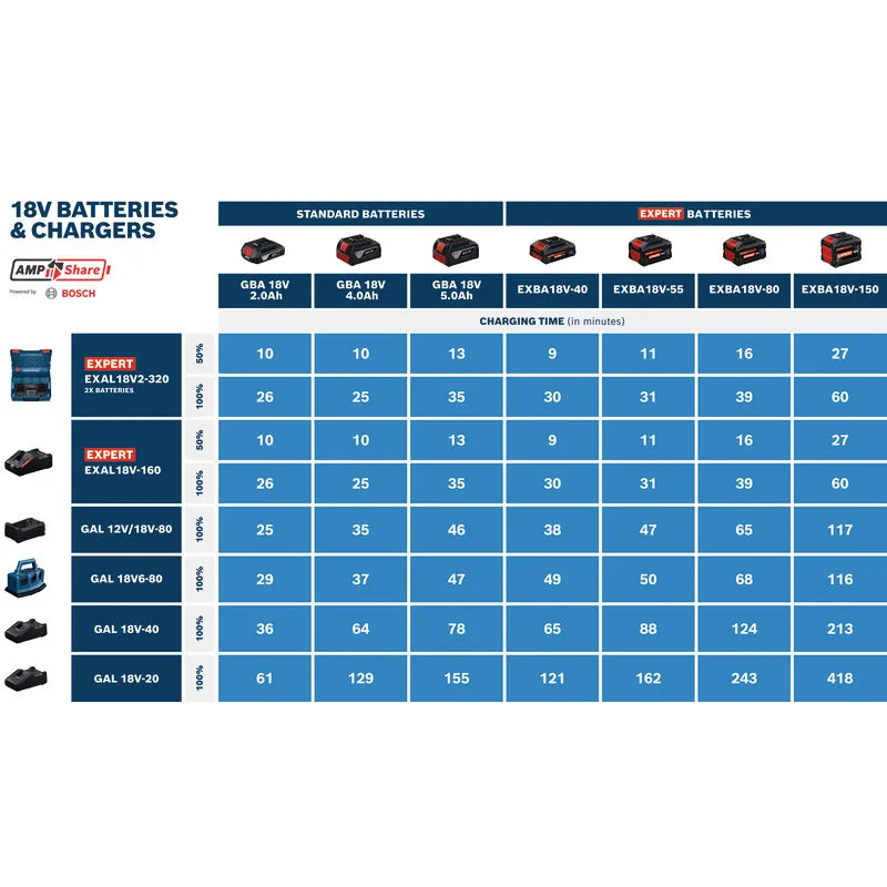 Pachet 2 acumulatori Expert EXBA18V-55, 18V, 5.5Ah 2 acumulatori Expert EXVA18V-80, 18V, 8.0Ah + incarcator EXAL18V2-320, Bosch, in L-Boxx
